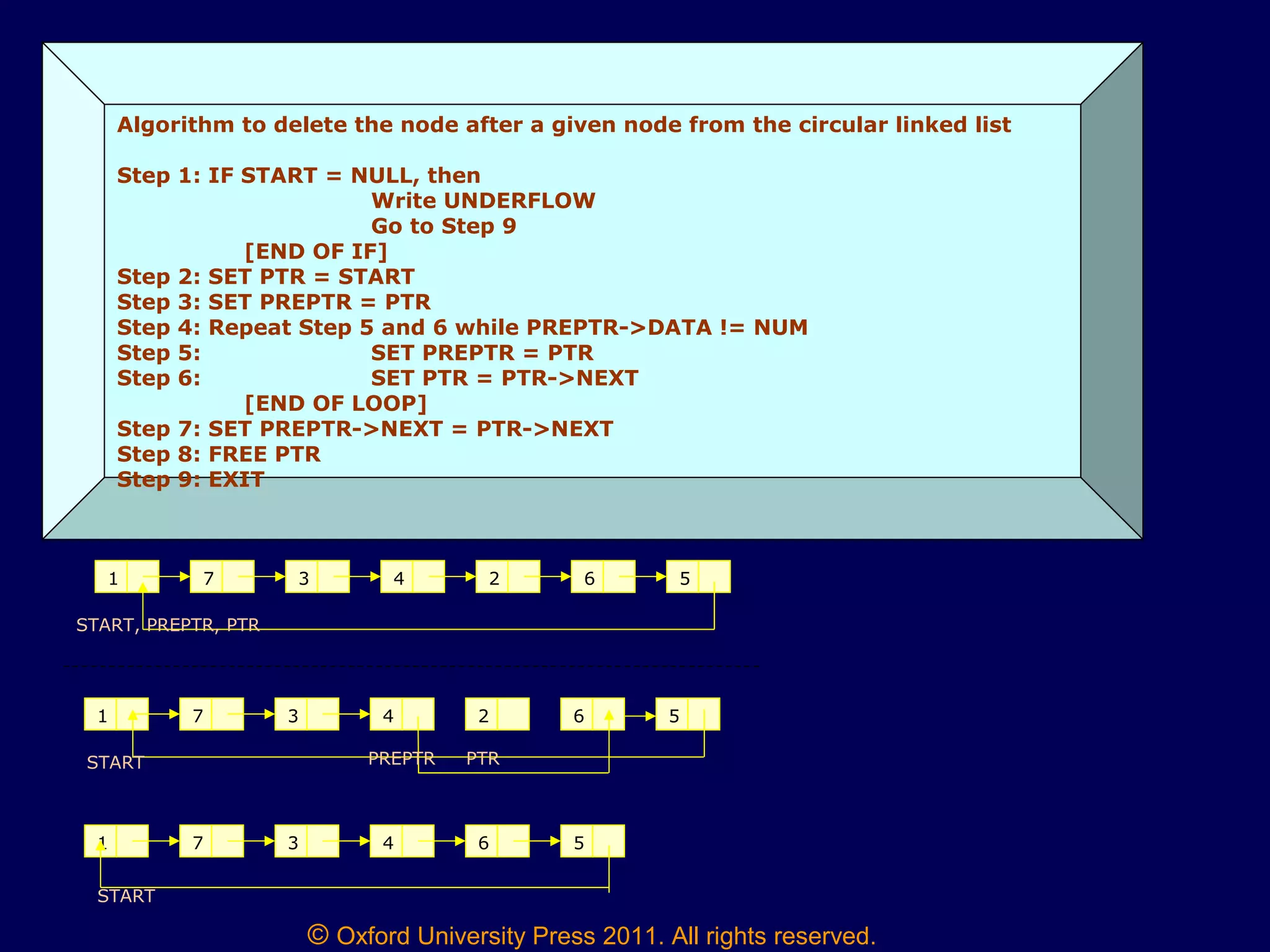 © Oxford University Press 2011. All rights reserved.
Algorithm to delete the node after a given node from the circular linked list
Step 1: IF START = NULL, then
Write UNDERFLOW
Go to Step 9
[END OF IF]
Step 2: SET PTR = START
Step 3: SET PREPTR = PTR
Step 4: Repeat Step 5 and 6 while PREPTR->DATA != NUM
Step 5: SET PREPTR = PTR
Step 6: SET PTR = PTR->NEXT
[END OF LOOP]
Step 7: SET PREPTR->NEXT = PTR->NEXT
Step 8: FREE PTR
Step 9: EXIT
1 7 3 4 2 6 5
START, PREPTR, PTR
1 7 3 4 2 6 5
START PREPTR PTR
1 7 3 4 6 5
START
 