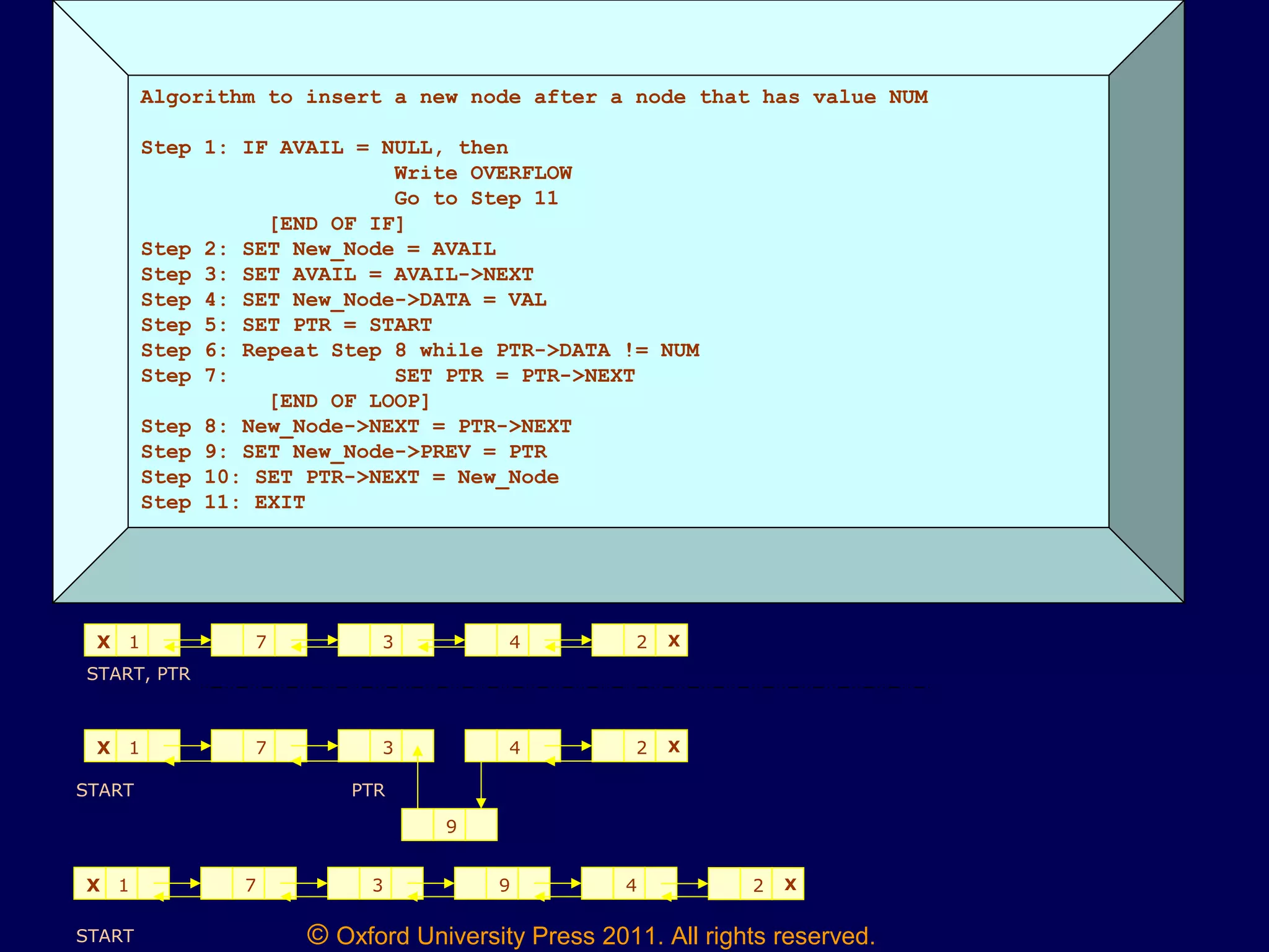 © Oxford University Press 2011. All rights reserved.
Algorithm to insert a new node after a node that has value NUM
Step 1: IF AVAIL = NULL, then
Write OVERFLOW
Go to Step 11
[END OF IF]
Step 2: SET New_Node = AVAIL
Step 3: SET AVAIL = AVAIL->NEXT
Step 4: SET New_Node->DATA = VAL
Step 5: SET PTR = START
Step 6: Repeat Step 8 while PTR->DATA != NUM
Step 7: SET PTR = PTR->NEXT
[END OF LOOP]
Step 8: New_Node->NEXT = PTR->NEXT
Step 9: SET New_Node->PREV = PTR
Step 10: SET PTR->NEXT = New_Node
Step 11: EXIT
1 7 3 4 2 XX
START, PTR
1 7 3 4 2 XX
9
1 7 3 9 4X 2 X
START
START PTR
 