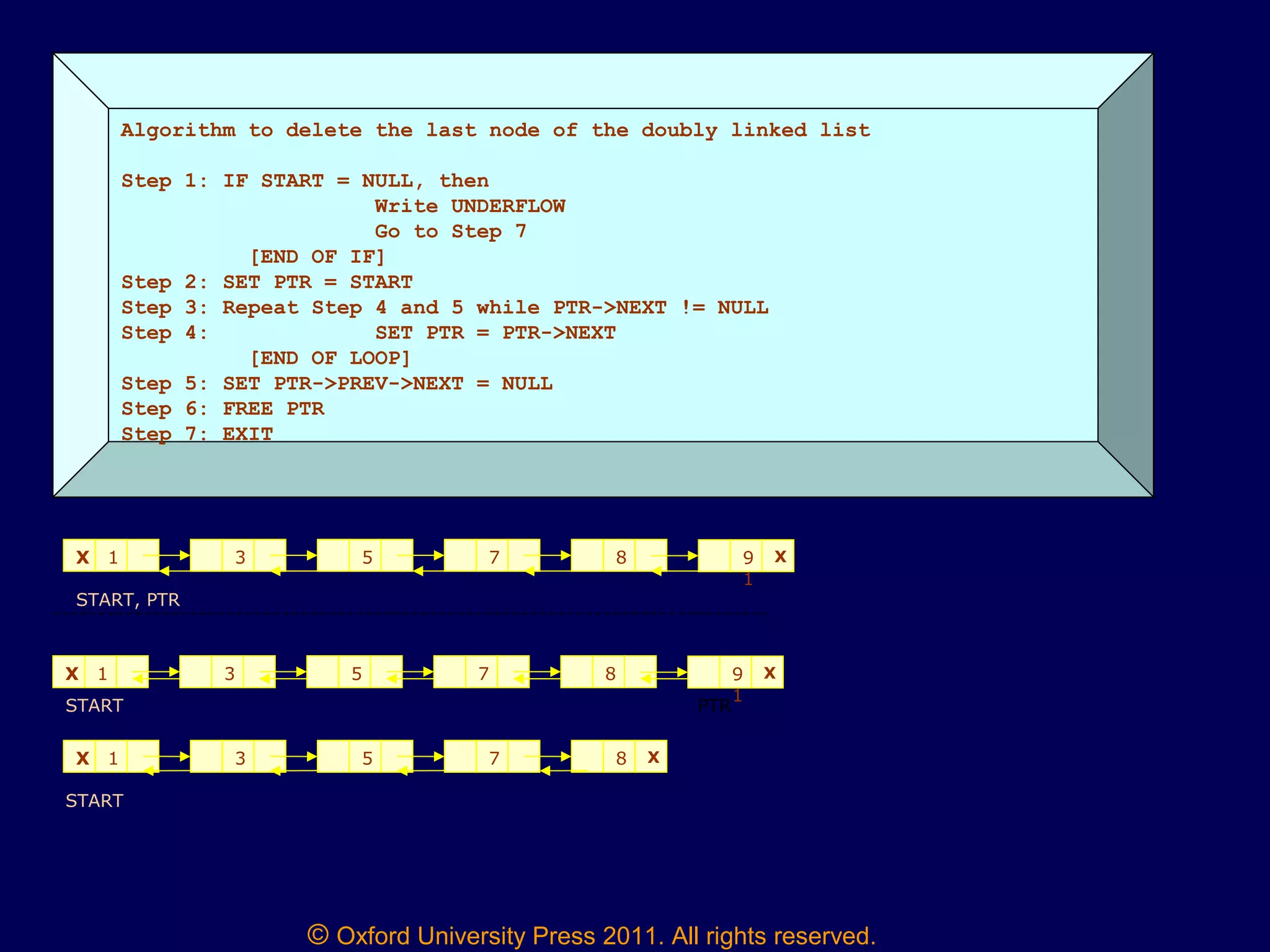 © Oxford University Press 2011. All rights reserved.
Algorithm to delete the last node of the doubly linked list
Step 1: IF START = NULL, then
Write UNDERFLOW
Go to Step 7
[END OF IF]
Step 2: SET PTR = START
Step 3: Repeat Step 4 and 5 while PTR->NEXT != NULL
Step 4: SET PTR = PTR->NEXT
[END OF LOOP]
Step 5: SET PTR->PREV->NEXT = NULL
Step 6: FREE PTR
Step 7: EXIT
1 3 5 7 8X 9
1
X
START, PTR
1 3 5 7 8X 9
1
X
START PTR
1 3 5 7 8 XX
START
 