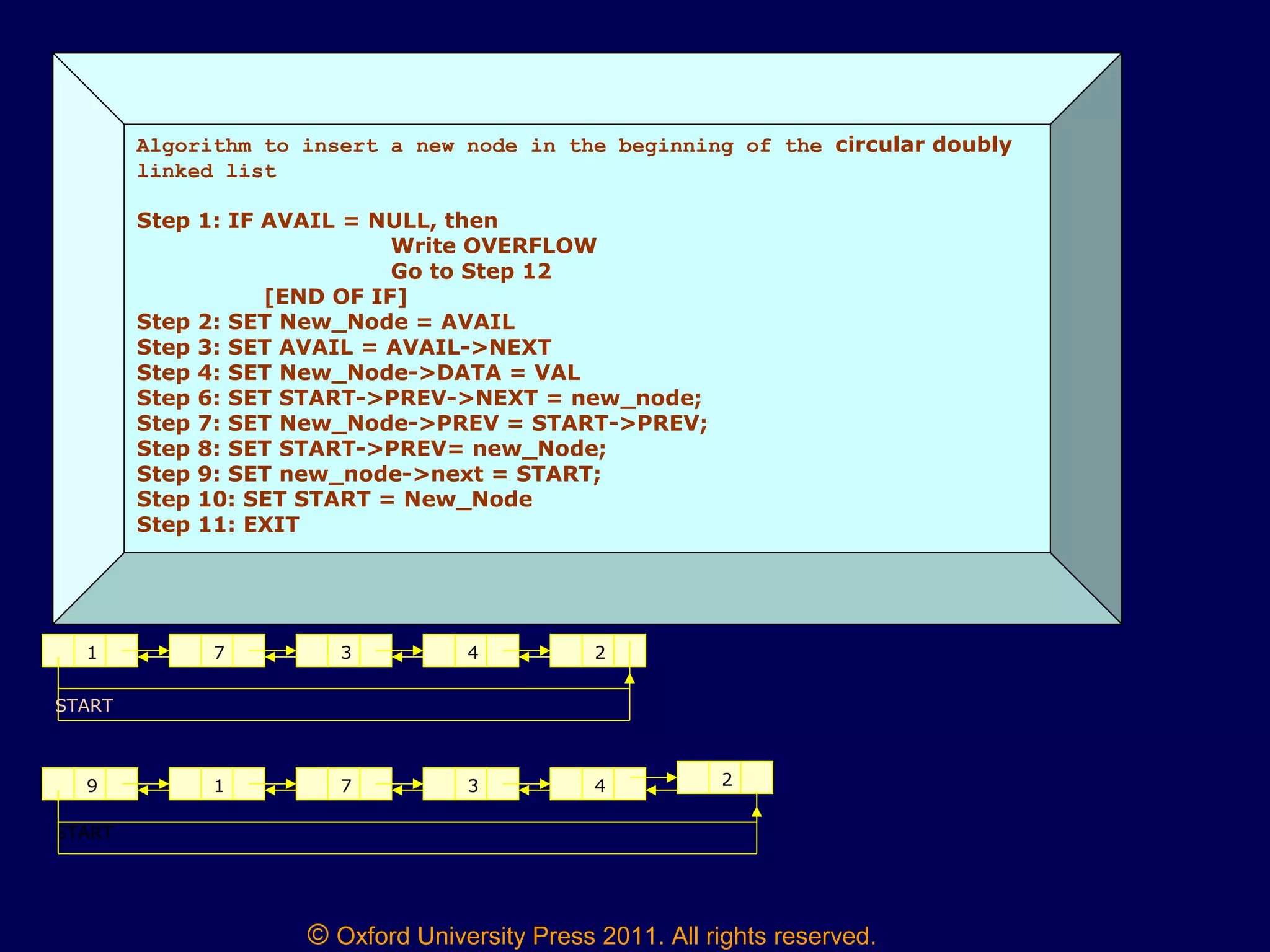 © Oxford University Press 2011. All rights reserved.
Algorithm to insert a new node in the beginning of the circular doubly
linked list
Step 1: IF AVAIL = NULL, then
Write OVERFLOW
Go to Step 12
[END OF IF]
Step 2: SET New_Node = AVAIL
Step 3: SET AVAIL = AVAIL->NEXT
Step 4: SET New_Node->DATA = VAL
Step 6: SET START->PREV->NEXT = new_node;
Step 7: SET New_Node->PREV = START->PREV;
Step 8: SET START->PREV= new_Node;
Step 9: SET new_node->next = START;
Step 10: SET START = New_Node
Step 11: EXIT
1 7 3 4 2
START
9 1 7 3 4 2
START
 