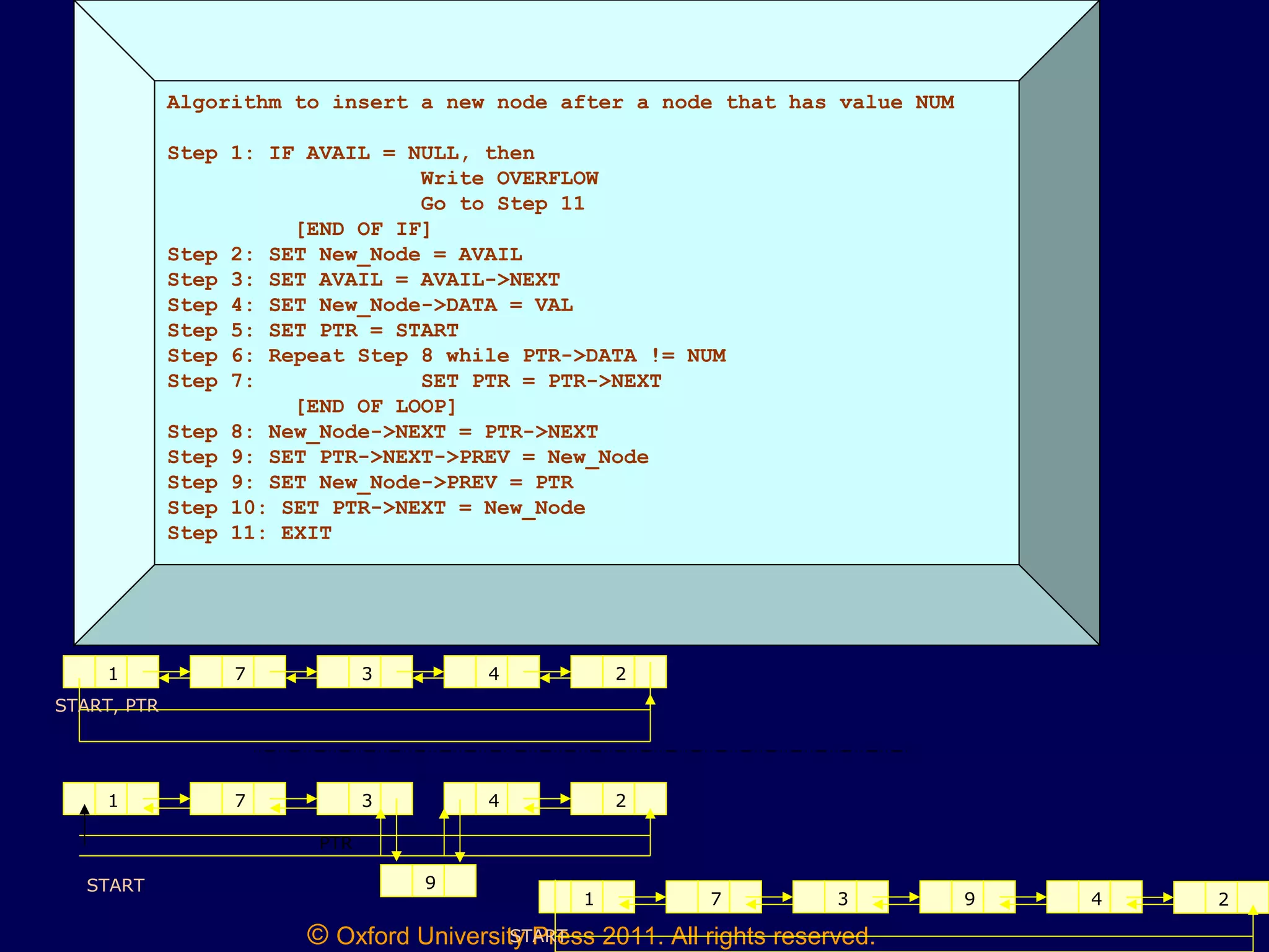 © Oxford University Press 2011. All rights reserved.
Algorithm to insert a new node after a node that has value NUM
Step 1: IF AVAIL = NULL, then
Write OVERFLOW
Go to Step 11
[END OF IF]
Step 2: SET New_Node = AVAIL
Step 3: SET AVAIL = AVAIL->NEXT
Step 4: SET New_Node->DATA = VAL
Step 5: SET PTR = START
Step 6: Repeat Step 8 while PTR->DATA != NUM
Step 7: SET PTR = PTR->NEXT
[END OF LOOP]
Step 8: New_Node->NEXT = PTR->NEXT
Step 9: SET PTR->NEXT->PREV = New_Node
Step 9: SET New_Node->PREV = PTR
Step 10: SET PTR->NEXT = New_Node
Step 11: EXIT
1 7 3 4 2
START, PTR
1 7 3 4 2
9START
PTR
1 7 3 9 4 2
START
 