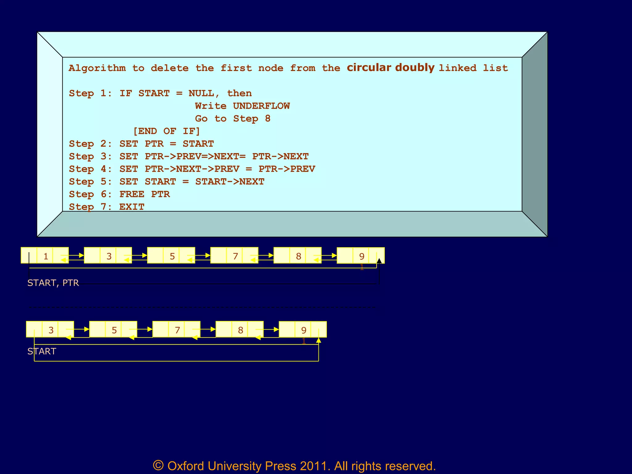 © Oxford University Press 2011. All rights reserved.
Algorithm to delete the first node from the circular doubly linked list
Step 1: IF START = NULL, then
Write UNDERFLOW
Go to Step 8
[END OF IF]
Step 2: SET PTR = START
Step 3: SET PTR->PREV=>NEXT= PTR->NEXT
Step 4: SET PTR->NEXT->PREV = PTR->PREV
Step 5: SET START = START->NEXT
Step 6: FREE PTR
Step 7: EXIT
1 3 5 7 8 9
1
START, PTR
3 5 7 8 9
1
START
 