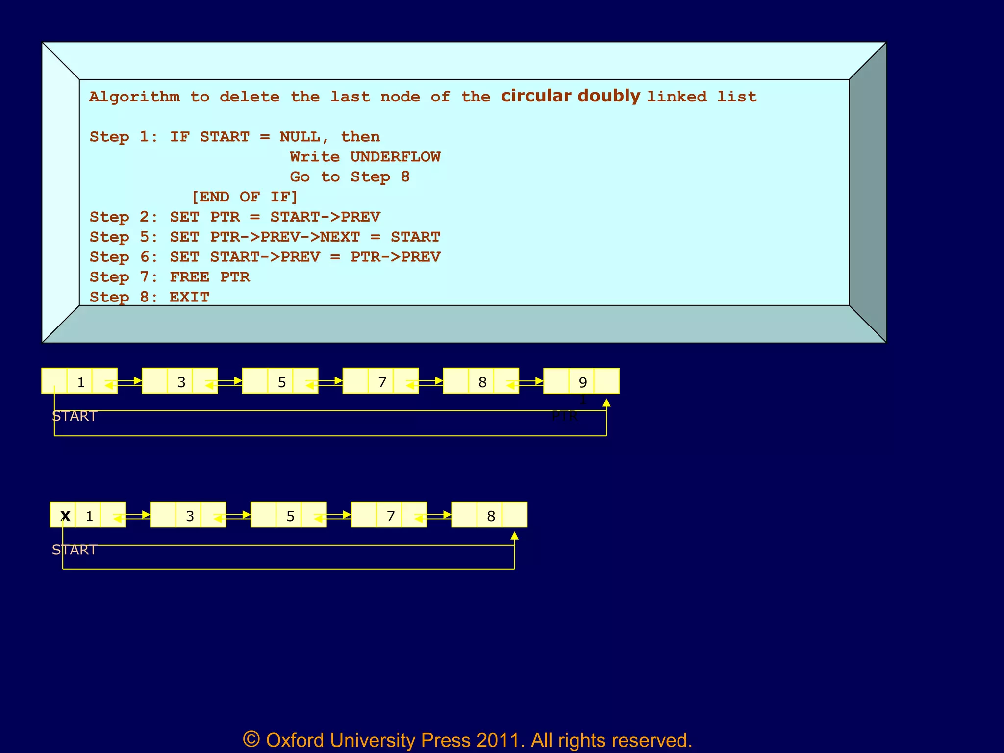 © Oxford University Press 2011. All rights reserved.
Algorithm to delete the last node of the circular doubly linked list
Step 1: IF START = NULL, then
Write UNDERFLOW
Go to Step 8
[END OF IF]
Step 2: SET PTR = START->PREV
Step 5: SET PTR->PREV->NEXT = START
Step 6: SET START->PREV = PTR->PREV
Step 7: FREE PTR
Step 8: EXIT
1 3 5 7 8 9
1
START PTR
1 3 5 7 8X
START
 
