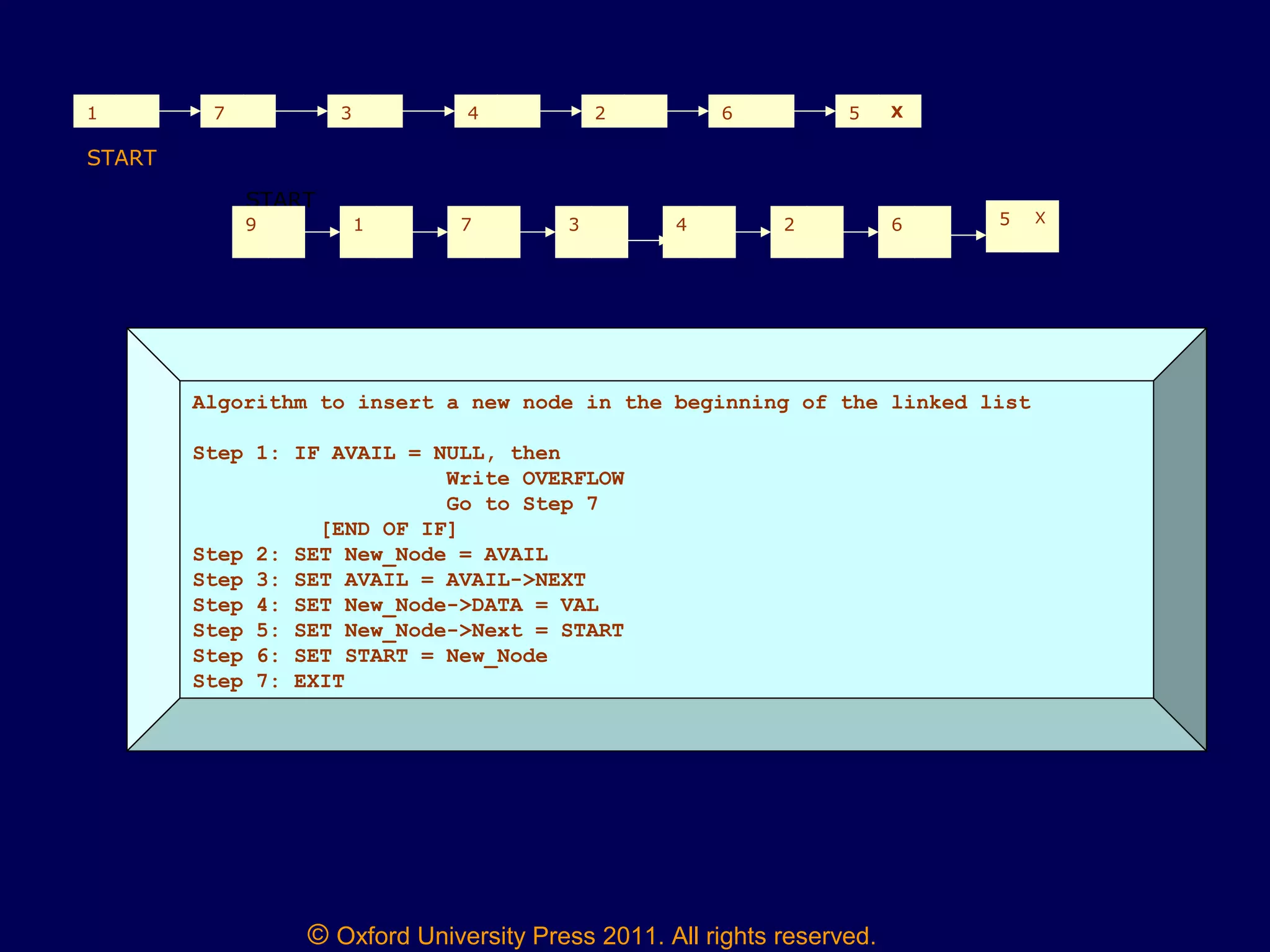 © Oxford University Press 2011. All rights reserved.
1 7 3 4 2 6 5 X
START
START
Algorithm to insert a new node in the beginning of the linked list
Step 1: IF AVAIL = NULL, then
Write OVERFLOW
Go to Step 7
[END OF IF]
Step 2: SET New_Node = AVAIL
Step 3: SET AVAIL = AVAIL->NEXT
Step 4: SET New_Node->DATA = VAL
Step 5: SET New_Node->Next = START
Step 6: SET START = New_Node
Step 7: EXIT
9 1 7 3 4 2 6 5 X
 