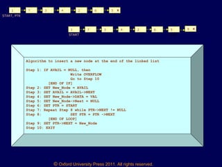 © Oxford University Press 2011. All rights reserved.
Algorithm to insert a new node at the end of the linked list
Step 1: IF AVAIL = NULL, then
Write OVERFLOW
Go to Step 10
[END OF IF]
Step 2: SET New_Node = AVAIL
Step 3: SET AVAIL = AVAIL->NEXT
Step 4: SET New_Node->DATA = VAL
Step 5: SET New_Node->Next = NULL
Step 6: SET PTR = START
Step 7: Repeat Step 8 while PTR->NEXT != NULL
Step 8: SET PTR = PTR ->NEXT
[END OF LOOP]
Step 9: SET PTR->NEXT = New_Node
Step 10: EXIT
1 7 3 4 2 6 5 X
START, PTR
1 7 3 4 2 6 5 9 X
PTRSTART
 