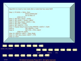 © Oxford University Press 2011. All rights reserved.
Algorithm to insert a new node after a node that has value NUM
Step 1: IF AVAIL = NULL, then
Write OVERFLOW
Go to Step 12
[END OF IF]
Step 2: SET New_Node = AVAIL
Step 3: SET AVAIL = AVAIL->NEXT
Step 4: SET New_Node->DATA = VAL
Step 5: SET PTR = START
Step 6: SET PREPTR = PTR
Step 7: Repeat Step 8 and 9 while PREPTR->DATA != NUM
Step 8: SET PREPTR = PTR
Step 9: SET PTR = PTR->NEXT
[END OF LOOP]
Step 10: PREPTR->NEXT = New_Node
Step 11: SET New_Node->NEXT = PTR
Step 12: EXIT
51 7 3 4 2 6 X
START, PTR, PREPTR
1 7 3 4 2 6 5 X
START PREPTR PTR
1 7 3 9 4 2 6 5 X
START
 