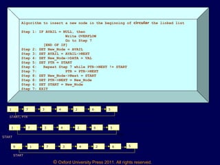 © Oxford University Press 2011. All rights reserved.
Algorithm to insert a new node in the beginning of circular the linked list
Step 1: IF AVAIL = NULL, then
Write OVERFLOW
Go to Step 7
[END OF IF]
Step 2: SET New_Node = AVAIL
Step 3: SET AVAIL = AVAIL->NEXT
Step 4: SET New_Node->DATA = VAL
Step 5: SET PTR = START
Step 6: Repeat Step 7 while PTR->NEXT != START
Step 7: PTR = PTR->NEXT
Step 8: SET New_Node->Next = START
Step 8: SET PTR->NEXT = New_Node
Step 6: SET START = New_Node
Step 7: EXIT
1 7 3 4 2 6 5
START, PTR
1 7 3 4 2 6 5
START
PTR
9 1 7 3 4 2 6 5
START
 