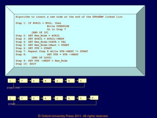 © Oxford University Press 2011. All rights reserved.
Algorithm to insert a new node at the end of the circular linked list
Step 1: IF AVAIL = NULL, then
Write OVERFLOW
Go to Step 7
[END OF IF]
Step 2: SET New_Node = AVAIL
Step 3: SET AVAIL = AVAIL->NEXT
Step 4: SET New_Node->DATA = VAL
Step 5: SET New_Node->Next = START
Step 6: SET PTR = START
Step 7: Repeat Step 8 while PTR->NEXT != START
Step 8: SET PTR = PTR ->NEXT
[END OF LOOP]
Step 9: SET PTR ->NEXT = New_Node
Step 10: EXIT
1 7 3 4 2 6 5
START, PTR
1 7 3 4 2 6 5 9
START PTR
 