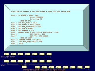 © Oxford University Press 2011. All rights reserved.
Algorithm to insert a new node after a node that has value NUM
Step 1: IF AVAIL = NULL, then
Write OVERFLOW
Go to Step 12
[END OF IF]
Step 2: SET New_Node = AVAIL
Step 3: SET AVAIL = AVAIL->NEXT
Step 4: SET New_Node->DATA = VAL
Step 5: SET PTR = START
Step 6: SET PREPTR = PTR
Step 7: Repeat Step 8 and 9 while PTR->DATA != NUM
Step 8: SET PREPTR = PTR
Step 9: SET PTR = PTR->NEXT
[END OF LOOP]
Step 10: PREPTR->NEXT = New_Node
Step 11: SET New_Node->NEXT = PTR
Step 12: EXIT
1 7 3 4 2 6 5
START, PTR, PREPTR
1 7 3 4 2 6 5
9
START PRE PTR PTR
1 7 3 9 4 2 6 5
 
