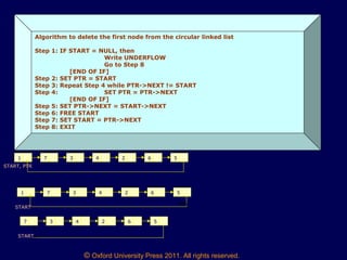© Oxford University Press 2011. All rights reserved.
Algorithm to delete the first node from the circular linked list
Step 1: IF START = NULL, then
Write UNDERFLOW
Go to Step 8
[END OF IF]
Step 2: SET PTR = START
Step 3: Repeat Step 4 while PTR->NEXT != START
Step 4: SET PTR = PTR->NEXT
[END OF IF]
Step 5: SET PTR->NEXT = START->NEXT
Step 6: FREE START
Step 7: SET START = PTR->NEXT
Step 8: EXIT
1 7 3 4 2 6 5
START, PTR
1 7 3 4 2 6 5
START
PTR
7 3 4 2 6 5
START
 