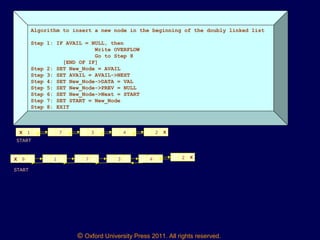 © Oxford University Press 2011. All rights reserved.
Algorithm to insert a new node in the beginning of the doubly linked list
Step 1: IF AVAIL = NULL, then
Write OVERFLOW
Go to Step 8
[END OF IF]
Step 2: SET New_Node = AVAIL
Step 3: SET AVAIL = AVAIL->NEXT
Step 4: SET New_Node->DATA = VAL
Step 5: SET New_Node->PREV = NULL
Step 6: SET New_Node->Next = START
Step 7: SET START = New_Node
Step 8: EXIT
1 7 3 4 2 XX
9 1 7 3 4X 2 X
START
START
 