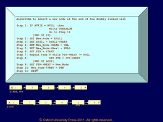 © Oxford University Press 2011. All rights reserved.
Algorithm to insert a new node at the end of the doubly linked list
Step 1: IF AVAIL = NULL, then
Write OVERFLOW
Go to Step 11
[END OF IF]
Step 2: SET New_Node = AVAIL
Step 3: SET AVAIL = AVAIL->NEXT
Step 4: SET New_Node->DATA = VAL
Step 5: SET New_Node->Next = NULL
Step 6: SET PTR = START
Step 7: Repeat Step 8 while PTR->NEXT != NULL
Step 8: SET PTR = PTR->NEXT
[END OF LOOP]
Step 9: SET PTR->NEXT = New_Node
Step 10: New_Node->PREV = PTR
Step 11: EXIT
1 7 3 4 2 XX
START, PTR
1 7 3 4 2X 9 X
START
PTR
 