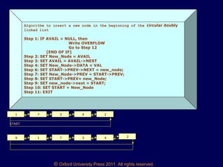 © Oxford University Press 2011. All rights reserved.
Algorithm to insert a new node in the beginning of the circular doubly
linked list
Step 1: IF AVAIL = NULL, then
Write OVERFLOW
Go to Step 12
[END OF IF]
Step 2: SET New_Node = AVAIL
Step 3: SET AVAIL = AVAIL->NEXT
Step 4: SET New_Node->DATA = VAL
Step 6: SET START->PREV->NEXT = new_node;
Step 7: SET New_Node->PREV = START->PREV;
Step 8: SET START->PREV= new_Node;
Step 9: SET new_node->next = START;
Step 10: SET START = New_Node
Step 11: EXIT
1 7 3 4 2
START
9 1 7 3 4 2
START
 