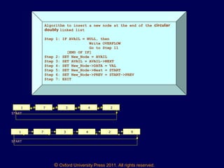 © Oxford University Press 2011. All rights reserved.
Algorithm to insert a new node at the end of the circular
doubly linked list
Step 1: IF AVAIL = NULL, then
Write OVERFLOW
Go to Step 11
[END OF IF]
Step 2: SET New_Node = AVAIL
Step 3: SET AVAIL = AVAIL->NEXT
Step 4: SET New_Node->DATA = VAL
Step 5: SET New_Node->Next = START
Step 6: SET New_Node->PREV = START->PREV
Step 7: EXIT
1 7 3 4 2
1 7 3 4 2 9
START
START
 