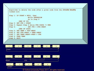 © Oxford University Press 2011. All rights reserved.
Algorithm to delete the node after a given node from the circular doubly
linked list
Step 1: IF START = NULL, then
Write UNDERFLOW
Go to Step 9
[END OF IF]
Step 2: SET PTR = START
Step 3: Repeat Step 4 while PTR->DATA != NUM
Step 4: SET PTR = PTR->NEXT
[END OF LOOP]
Step 5: SET TEMP = PTR->NEXT
Step 6: SET PTR->NEXT = TEMP->NEXT
Step 7: SET TEMP->NEXT->PREV = PTR
Step 8: FREE TEMP
Step 9: EXIT
1 3 5 7 8 9
1
START
1 3 5 7 8 9
1
START PTR
1 3 4 8 9
START
 