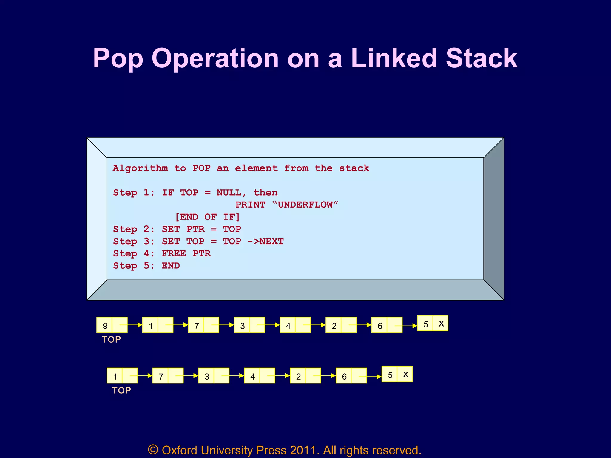 © Oxford University Press 2011. All rights reserved.
Pop Operation on a Linked Stack
Algorithm to POP an element from the stack
Step 1: IF TOP = NULL, then
PRINT “UNDERFLOW”
[END OF IF]
Step 2: SET PTR = TOP
Step 3: SET TOP = TOP ->NEXT
Step 4: FREE PTR
Step 5: END
9 1 7 3 4 2 6 5 X
TOP
1 7 3 4 2 6 5 X
TOP
 