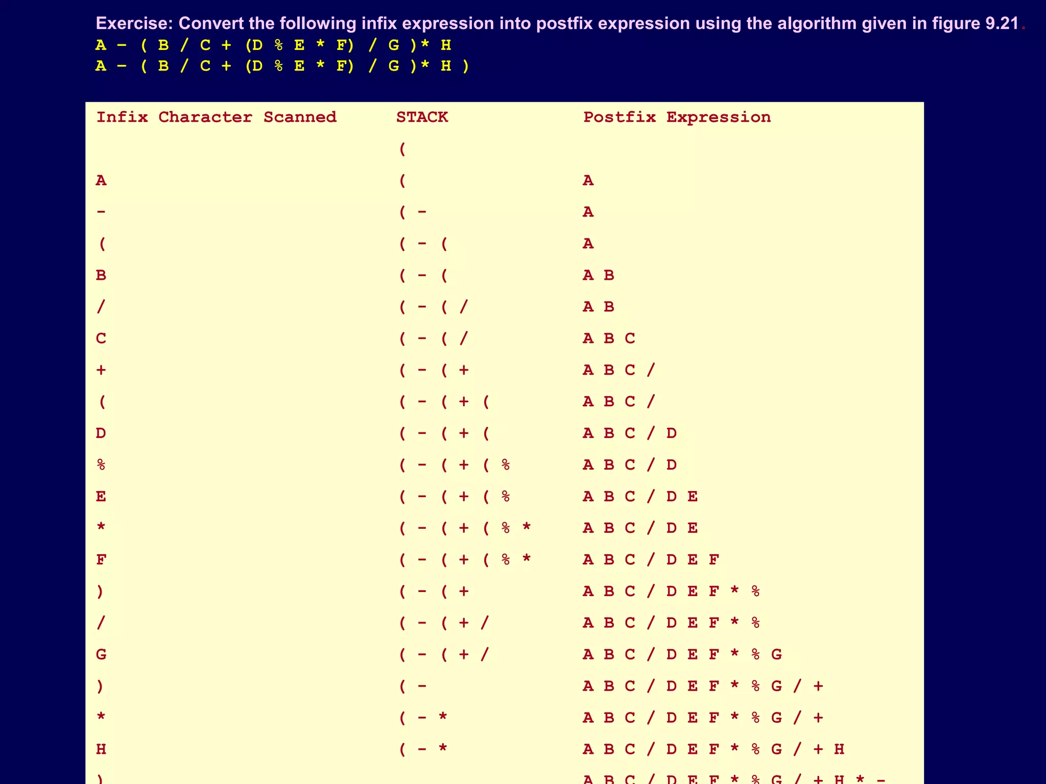 © Oxford University Press 2011. All rights reserved.
Exercise: Convert the following infix expression into postfix expression using the algorithm given in figure 9.21.
A – ( B / C + (D % E * F) / G )* H
A – ( B / C + (D % E * F) / G )* H )
Infix Character Scanned STACK Postfix Expression
(
A ( A
- ( - A
( ( - ( A
B ( - ( A B
/ ( - ( / A B
C ( - ( / A B C
+ ( - ( + A B C /
( ( - ( + ( A B C /
D ( - ( + ( A B C / D
% ( - ( + ( % A B C / D
E ( - ( + ( % A B C / D E
* ( - ( + ( % * A B C / D E
F ( - ( + ( % * A B C / D E F
) ( - ( + A B C / D E F * %
/ ( - ( + / A B C / D E F * %
G ( - ( + / A B C / D E F * % G
) ( - A B C / D E F * % G / +
* ( - * A B C / D E F * % G / +
H ( - * A B C / D E F * % G / + H
 