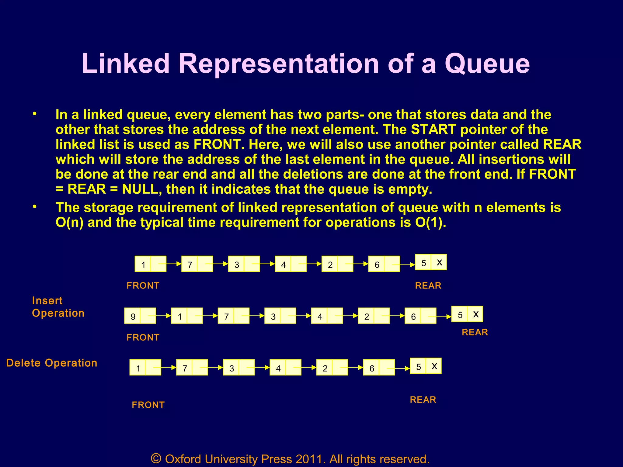 © Oxford University Press 2011. All rights reserved.
Linked Representation of a Queue
• In a linked queue, every element has two parts- one that stores data and the
other that stores the address of the next element. The START pointer of the
linked list is used as FRONT. Here, we will also use another pointer called REAR
which will store the address of the last element in the queue. All insertions will
be done at the rear end and all the deletions are done at the front end. If FRONT
= REAR = NULL, then it indicates that the queue is empty.
• The storage requirement of linked representation of queue with n elements is
O(n) and the typical time requirement for operations is O(1).
1 7 3 4 2 6 5 X
FRONT REAR
9 1 7 3 4 2 6 5 X
FRONT
REAR
Insert
Operation
1 7 3 4 2 6 5 X
REAR
FRONT
Delete Operation
 