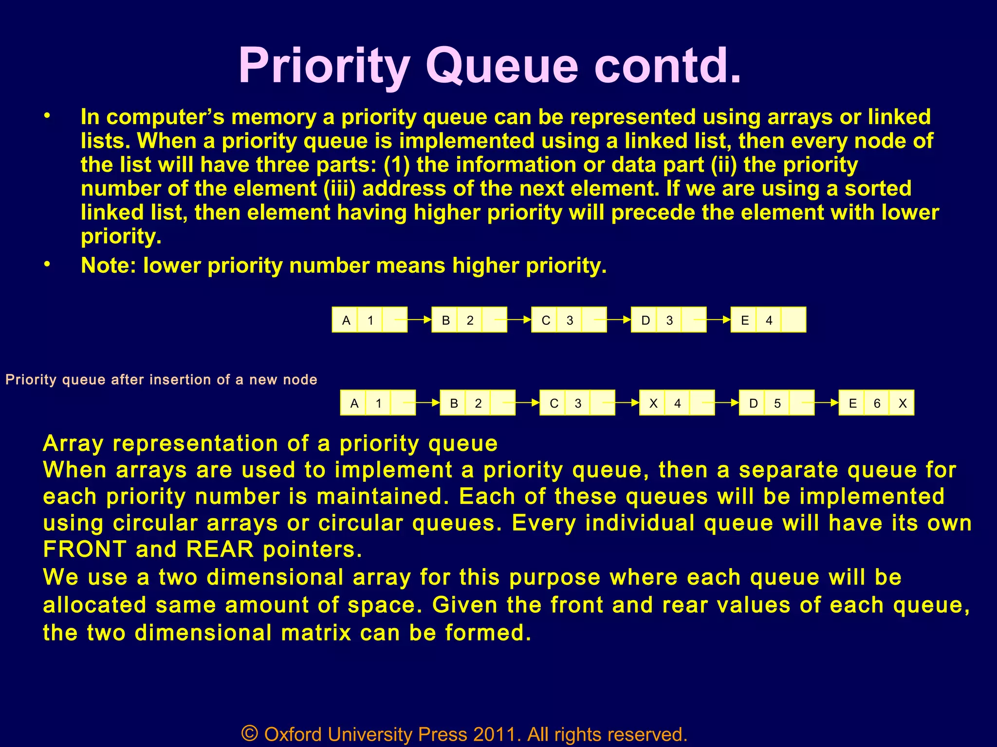© Oxford University Press 2011. All rights reserved.
Priority Queue contd.
• In computer’s memory a priority queue can be represented using arrays or linked
lists. When a priority queue is implemented using a linked list, then every node of
the list will have three parts: (1) the information or data part (ii) the priority
number of the element (iii) address of the next element. If we are using a sorted
linked list, then element having higher priority will precede the element with lower
priority.
• Note: lower priority number means higher priority.
A 1 B 2 C 3 D 3 E 4
A 1 B 2 C 3 X 4 D 5 E 6 X
Priority queue after insertion of a new node
Array representation of a priority queue
When arrays are used to implement a priority queue, then a separate queue for
each priority number is maintained. Each of these queues will be implemented
using circular arrays or circular queues. Every individual queue will have its own
FRONT and REAR pointers.
We use a two dimensional array for this purpose where each queue will be
allocated same amount of space. Given the front and rear values of each queue,
the two dimensional matrix can be formed.
 
