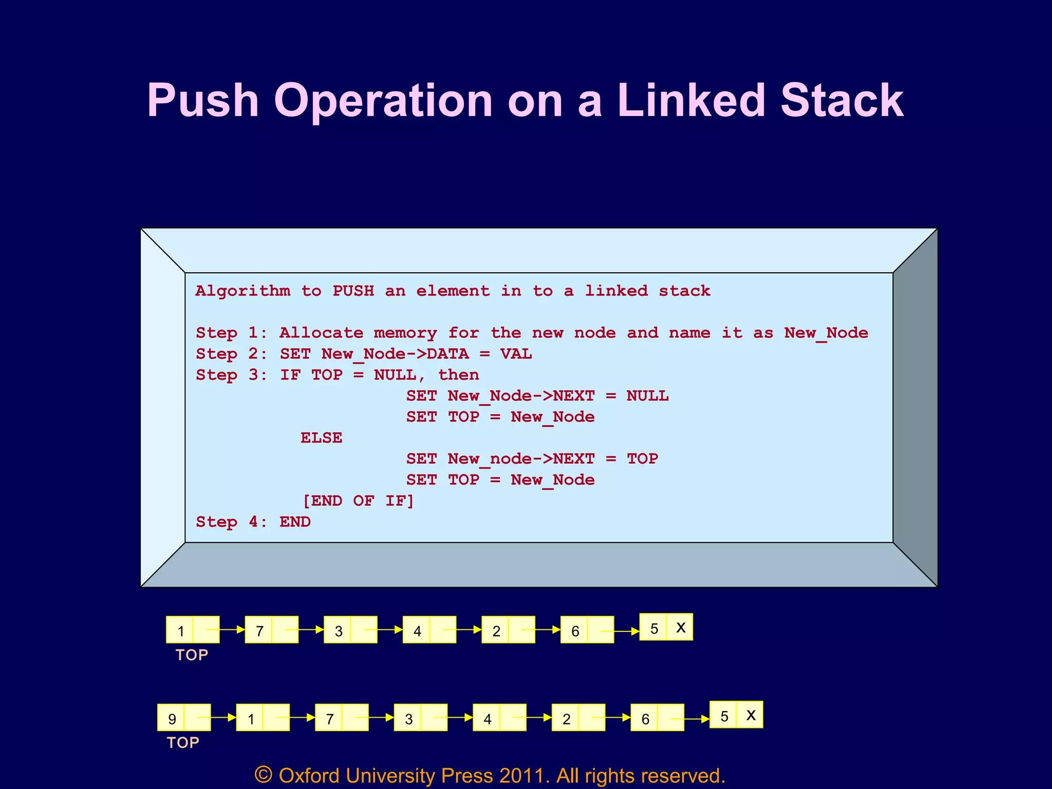 © Oxford University Press 2011. All rights reserved.
Push Operation on a Linked Stack
Algorithm to PUSH an element in to a linked stack
Step 1: Allocate memory for the new node and name it as New_Node
Step 2: SET New_Node->DATA = VAL
Step 3: IF TOP = NULL, then
SET New_Node->NEXT = NULL
SET TOP = New_Node
ELSE
SET New_node->NEXT = TOP
SET TOP = New_Node
[END OF IF]
Step 4: END
1 7 3 4 2 6 5 X
9 1 7 3 4 2 6 5 X
TOP
TOP
 