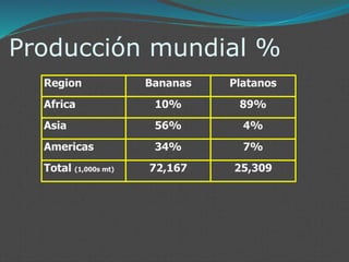 Producción mundial %
Region Bananas Platanos
Africa 10% 89%
Asia 56% 4%
Americas 34% 7%
Total (1,000s mt) 72,167 25,309
 