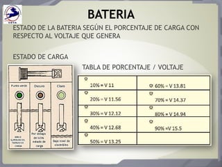 BATERIA
ESTADO DE LA BATERIA SEGÚN EL PORCENTAJE DE CARGA CON
RESPECTO AL VOLTAJE QUE GENERA
ESTADO DE CARGA
TABLA DE PORCENTAJE / VOLTAJE
 
