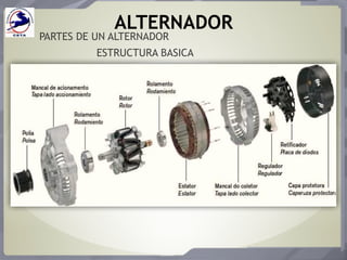 ALTERNADOR
PARTES DE UN ALTERNADOR
ESTRUCTURA BASICA
 