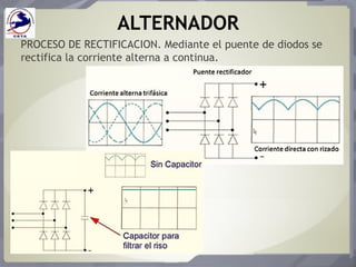ALTERNADOR
PROCESO DE RECTIFICACION. Mediante el puente de diodos se
rectifica la corriente alterna a continua.
 