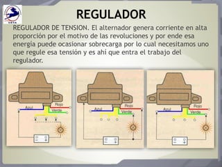 REGULADOR
REGULADOR DE TENSION. El alternador genera corriente en alta
proporción por el motivo de las revoluciones y por ende esa
energía puede ocasionar sobrecarga por lo cual necesitamos uno
que regule esa tensión y es ahí que entra el trabajo del
regulador.
 