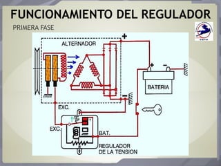 FUNCIONAMIENTO DEL REGULADOR
PRIMERA FASE
 