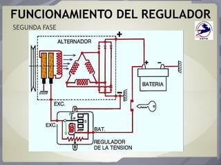 FUNCIONAMIENTO DEL REGULADOR
SEGUNDA FASE
 