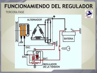 FUNCIONAMIENDO DEL REGULADOR
TERCERA FASE
 