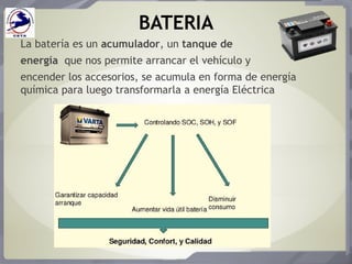 BATERIA
La batería es un acumulador, un tanque de
energía que nos permite arrancar el vehículo y
encender los accesorios, se acumula en forma de energía
química para luego transformarla a energía Eléctrica
 