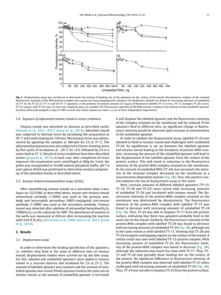 H.B. Modh et al. / Journal of Biotechnology 238 (2016) 15–21 17
Fig. 1. Displacement assay was carried out to determine the overlap of binding site of the aptamers on the surface of the toxoid. Densitometric analysis of the retained
ﬂuorescence intensity of the RNA-protein complex was carried out using ImageQuantTL software (GE Healthcare). Results are shown for increasing amounts of unlabelled
(A) TT-24, (B) TT-23, (C) TT-13 and (D) TT-17 aptamers, in the presence of constant amount (0.7 ng/␮l) of ﬂuorescein labelled TT-13 (cross), TT-17 (triangle), TT-20 (circle),
TT-23 (square) and TT-24 (star). In each case, duplicate pairs are avoided. The ﬂuorescence intensity of the RNA-protein complex in the absence of any unlabelled aptamer
has been arbitrarily assigned a value of 100% in each case. Values shown are mean ± s.e.m. of three independent experiments.
2.4. Exposure of adjuvanted tetanus toxoid to stress conditions
Tetanus toxoid was adsorbed on alumina as described earlier
(Solanki et al., 2011, 2012; Jetani et al., 2014). Adsorbed toxoid
was subjected to thermal stress by incubating the preparation at
50 ◦C with mild shaking for 150 min. Mechanical stress was admin-
istered by agitating the samples at 300 rpm for 2 h at 37 ◦C. The
adjuvanted preparation was also subjected to freeze-thawing stress
by ﬁve cycles of incubation at −20 ◦C for 12 h, followed by 2 h in a
water bath at 37 ◦C. Details of stress conditions have been described
earlier (Jetani et al., 2014). In each case, after completion of stress
exposure, the suspensions were centrifuged at 500g for 3 min, the
pellet was resuspended in 10 mM sodium phosphate buffer, pH 7.4
and capture ALISA was performed to determine residual antigenic-
ity of the adsorbed toxoid, as described above.
2.5. Enzyme-linked immunosorbent assay (ELISA)
After immobilizing tetanus toxoid on a microtitre plate (cata-
logue no. CLS3590) as described above, mouse anti-tetanus toxoid
monoclonal antibody (1:5000) was used as the primary anti-
body and horseradish peroxidase (HRP)-conjugated anti-mouse
antibody (1:3000) was used as the secondary antibody. Tetanus
toxoid was detected after addition of tetramethyl benzidine/H2O2
(TMB/H2O2) as the substrate for HRP. The absorbance of solution in
the wells was measured at 450 nm after terminating the reaction
with 0.02 N H2SO4 (Determan et al., 2006; Jain et al., 2013; Jetani
et al., 2014).
3. Results
3.1. Displacement assay
In order to determine the binding speciﬁcities of the aptamers,
i.e. whether they bind at the same or different sites on tetanus
toxoid, displacement studies were carried out by dot blot assay.
For this, labelled and unlabelled aptamers were added to tetanus
toxoid in a reaction mixture and incubated for 2 h at 25 ◦C. The
amount of labelled aptamer was constant and the amount of unla-
belled aptamer was varied. If both aptamers bind at the same site on
tetanus toxoid, as the amount of unlabelled aptamer is increased,
it will displace the labelled aptamer and the ﬂuorescence intensity
of the complex retained on the membrane will be reduced. If the
aptamers bind to different sites, no signiﬁcant change in ﬂuores-
cence intensity would be observed upon increase in concentration
of the unlabelled aptamer.
In order to validate the displacement assay, labelled TT-24 was
allowed to bind to tetanus toxoid and challenged with unlabelled
TT-24. As equilibrium is set up between the labelled aptamer
and tetanus toxoid leading to the formation of protein-RNA com-
plex, increasing the amount of the unlabelled aptamer will lead to
the displacement of the labelled aptamer from the surface of the
protein surface. This will result in reduction in the ﬂuorescence
intensity of the protein-RNA complex retained on the membrane.
As the amount of unlabelled RNA (TT-24) was increased, the inten-
sity of the retained complex decreased on the membrane in a
concentration-dependent manner (Fig. 1A). Thus, this positive con-
trol validates the use of displacement assay in this work.
Next, constant amounts of different labelled aptamers (TT-13,
TT-14, TT-20 and TT-23) were mixed with increasing amounts
of unlabelled TT-24 and incubated with tetanus toxoid. The ﬂu-
orescence intensity of the protein-RNA complex retained on the
membrane was determined by densitometry. The ﬂuorescence
intensity of the protein-RNA complex with labelled TT-17 was
found to decrease with increasing amounts of unlabelled TT-24
(Fig. 1A). Thus, TT-24 was able to displace TT-17 from the protein
surface, indicating that these two aptamers probably bind to the
same site on the toxoid. Similarly, the ﬂuorescence intensity of the
protein-RNA complex with labelled TT-20 was found to decrease
with increasing amounts of unlabelled TT-24 (Fig. 1A), although not
to the same extent as with labelled TT-17, showing that TT-20 and
TT-24 recognize overlapping regions on the surface of the toxoid. A
similar result was seen with labelled TT-13-protein complex. With
increasing amount of unlabelled TT-24, the ﬂuorescence inten-
sity of the protein-RNA complex was found to decrease (Fig. 1A),
although the reduction was much less than with TT-17. Thus, TT-
13 and TT-24 may partially share binding site on the surface of
the protein. No signiﬁcant difference in ﬂuorescence intensity of
the protein-RNA complex was observed with labelled TT-23 when
challenged with increasing amounts of unlabelled TT-24 (Fig. 1A).
Thus, TT-24 was not able to displace TT-23 from the protein surface,
 