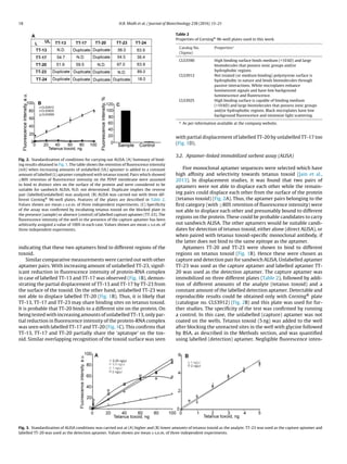 18 H.B. Modh et al. / Journal of Biotechnology 238 (2016) 15–21
Fig. 2. Standardization of conditions for carrying out ALISA. (A) Summary of bind-
ing results obtained in Fig. 1. The table shows the retention of ﬂuorescence intensity
(in%) when increasing amounts of unlabelled (UL) aptamer is added to a constant
amount of labelled (L) aptamer complexed with tetanus toxoid. Pairs which showed
≥80% retention of ﬂuorescence intensity on the PDVF membrane were assumed
to bind to distinct sites on the surface of the protein and were considered to be
suitable for sandwich ALISA. N.D. not determined; Duplicate implies the reverse
pair (labelled/unlabelled) was analyzed. (B) ALISA was carried out with three dif-
ferent Corning®
96-well plates. Features of the plates are described in Table 2.
Values shown are mean ± s.e.m. of three independent experiments. (C) Speciﬁcity
of the assay was conﬁrmed by incubating tetanus toxoid on the blocked plate in
the presence (sample) or absence (control) of labelled capture aptamer (TT-23). The
ﬂuorescence intensity of the well in the presence of the capture aptamer has been
arbitrarily assigned a value of 100% in each case. Values shown are mean ± s.e.m. of
three independent experiments.
indicating that these two aptamers bind to different regions of the
toxoid.
Similar comparative measurements were carried out with other
aptamer pairs. With increasing amount of unlabelled TT-23, signif-
icant reduction in ﬂuorescence intensity of protein-RNA complex
in case of labelled TT-13 and TT-17 was observed (Fig. 1B), demon-
strating the partial displacement of TT-13 and TT-17 by TT-23 from
the surface of the toxoid. On the other hand, unlabelled TT-23 was
not able to displace labelled TT-20 (Fig. 1B). Thus, it is likely that
TT-13, TT-17 and TT-23 may share binding sites on tetanus toxoid.
It is probable that TT-20 binds to a different site on the protein. On
being tested with increasing amounts of unlabelled TT-13, only par-
tial reduction in ﬂuorescence intensity of the protein-RNA complex
was seen with labelled TT-17 and TT-20 (Fig. 1C). This conﬁrms that
TT-13, TT-17 and TT-20 partially share the ‘aptatope’ on the tox-
oid. Similar overlapping recognition of the toxoid surface was seen
Table 2
Properties of Corning®
96-well plates used in this work.
Catalog No.
(Sigma)
Propertiesa
CLS3590 High binding surface binds medium (>10 kD) and large
biomolecules that possess ionic groups and/or
hydrophobic regions
CLS3912 Not treated (or medium binding) polystyrene surface is
hydrophobic in nature and binds biomolecules through
passive interactions. White microplates enhance
luminescent signals and have low background
luminescence and ﬂuorescence.
CLS3925 High binding surface is capable of binding medium
(>10 kD) and large biomolecules that possess ionic groups
and/or hydrophobic regions. Black microplates have low
background ﬂuorescence and minimize light scattering.
a
As per information available at the company website.
with partial displacement of labelled TT-20 by unlabelled TT-17 too
(Fig. 1D).
3.2. Aptamer-linked immobilized sorbent assay (ALISA)
Five monoclonal aptamer sequences were selected which have
high afﬁnity and selectivity towards tetanus toxoid (Jain et al.,
2013). In displacement studies, it was found that two pairs of
aptamers were not able to displace each other while the remain-
ing pairs could displace each other from the surface of the protein
(tetanus toxoid) (Fig. 2A). Thus, the aptamer pairs belonging to the
ﬁrst category (with ≥80% retention of ﬂuorescence intensity) were
not able to displace each other and presumably bound to different
regions on the protein. These could be probable candidates to carry
out sandwich ALISA. The other aptamers would be suitable candi-
dates for detection of tetanus toxoid, either alone (direct ALISA), or
when paired with tetanus toxoid-speciﬁc monoclonal antibody, if
the latter does not bind to the same epitope as the aptamer.
Aptamers TT-20 and TT-23 were shown to bind to different
regions on tetanus toxoid (Fig. 1B). Hence these were chosen as
capture and detection pair for sandwich ALISA. Unlabelled aptamer
TT-23 was used as the capture aptamer and labelled aptamer TT-
20 was used as the detection aptamer. The capture aptamer was
immobilized on three different plates (Table 2), followed by addi-
tion of different amounts of the analyte (tetanus toxoid) and a
constant amount of the labelled detection aptamer. Detectable and
reproducible results could be obtained only with Corning® plate
(catalogue no. CLS3912) (Fig. 2B) and this plate was used for fur-
ther studies. The speciﬁcity of the test was conﬁrmed by running
a control. In this case, the unlabelled (capture) aptamer was not
coated on the wells. Tetanus toxoid (5 ng) was added to the well
after blocking the unreacted sites in the well with glycine followed
by BSA, as described in the Methods section, and was quantiﬁed
using labelled (detection) aptamer. Negligible ﬂuorescence inten-
Fig. 3. Standardization of ALISA conditions was carried out at (A) higher and (B) lower amounts of tetanus toxoid as the analyte. TT-23 was used as the capture aptamer and
labelled TT-20 was used as the detection aptamer. Values shown are mean ± s.e.m. of three independent experiments.
 