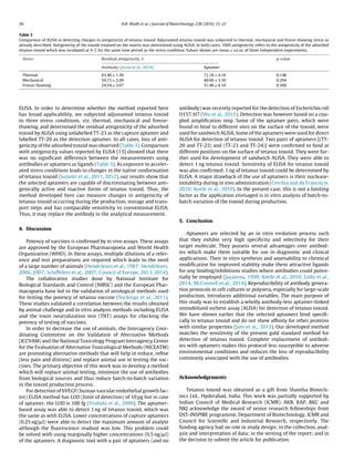 20 H.B. Modh et al. / Journal of Biotechnology 238 (2016) 15–21
Table 3
Comparison of ALISA in detecting changes in antigenicity of tetanus toxoid. Adjuvanted tetanus toxoid was subjected to thermal, mechanical and freeze-thawing stress as
already described. Antigenicity of the toxoid retained on the matrix was determined using ALISA. In both cases, 100% antigenicity refers to the antigenicity of the adsorbed
tetanus toxoid which was incubated at 4 ◦
C for the same time period as the stress condition. Values shown are mean ± s.e.m. of three independent experiments.
Stress Residual antigenicity, % p-value
Antibody (Jetani et al., 2014) Aptamer
Thermal 63.40 ± 1.30 71.18 ± 4.16 0.148
Mechanical 50.73 ± 2.09 46.69 ± 3.30 0.294
Freeze-thawing 24.54 ± 3.07 31.46 ± 6.10 0.368
ELISA. In order to determine whether the method reported here
has broad applicability, we subjected adjuvanted tetanus toxoid
to three stress conditions, viz. thermal, mechanical and freeze-
thawing, and determined the residual antigenicity of the adsorbed
toxoid by ALISA using unlabelled TT-23 as the capture aptamer and
labelled TT-20 as the detection aptamer. In all cases, loss of anti-
genicity of the adsorbed toxoid was observed (Table 3). Comparison
with antigenicity values reported by ELISA [13] showed that there
was no signiﬁcant difference between the measurements using
antibodies or aptamers as ligands (Table 3). As exposure to acceler-
ated stress conditions leads to changes in the native conformation
of tetanus toxoid (Solanki et al., 2011, 2012), our results show that
the selected aptamers are capable of discriminating between anti-
genically active and inactive forms of tetanus toxoid. Thus, the
method developed here can measure changes in antigenicity of
tetanus toxoid occurring during the production, storage and trans-
port steps and has comparable sensitivity to conventional ELISA.
Thus, it may replace the antibody in the analytical measurement.
4. Discussion
Potency of vaccines is conﬁrmed by in vivo assays. These assays
are approved by the European Pharmacopoeia and World Health
Organization (WHO). In these assays, multiple dilutions of a refer-
ence and test preparations are required which leads to the need
of a large number of animals (Hendriksen et al., 1987; Hendriksen,
2006, 2007; Schiffelers et al., 2007; Council of Europe, 2013, 2014).
The collaborative studies done by National Institute for
Biological Standards and Control (NIBSC) and the European Phar-
macopoeia have led to the validation of serological methods used
for testing the potency of tetanus vaccine (Stickings et al., 2011).
These studies validated a correlation between the results obtained
by animal challenge and in vitro analysis methods including ELISA
and the toxin neutralization test (TNT) assays for checking the
potency of testing of vaccines.
In order to decrease the use of animals, the Interagency Coor-
dinating Committee on the Validation of Alternative Methods
(ICCVAM) and the National Toxicology Program Interagency Center
for the Evaluation of Alternative Toxicological Methods (NICEATM)
are promoting alternative methods that will help in reduce, reﬁne
(less pain and distress) and replace animal use in testing the vac-
cines. The primary objective of this work was to develop a method
which will replace animal testing, minimize the use of antibodies
from biological sources and thus reduce batch-to-batch variation
in the toxoid production process.
For detection of hVEGF (human vascular endothelial growth fac-
tor) ELISA method has LOD (limit of detection) of 10 pg but in case
of aptamer, the LOD is 100 fg (Yoshida et al., 2009). The aptamer-
based assay was able to detect 1 ng of tetanus toxoid, which was
the same as with ELISA. Lower concentrations of capture aptamers
(0.25 ng/␮l) were able to detect the maximum amount of analyte
although the ﬂuorescence readout was low. This problem could
be solved with using marginally higher concentrations (0.5 ng/␮l)
of the aptamers. A diagnostic tool with a pair of aptamers (and no
antibody) was recently reported for the detection of Escherichia coli
O157:H7 (Wu et al., 2015). Detection was however based on a cou-
pled ampliﬁcation step. Some of the aptamer pairs, which were
found to bind to different sites on the surface of the toxoid, were
used for sandwich ALISA. Some of the aptamers were used for direct
ALISA for detection of tetanus toxoid. Two pairs of aptamers [(TT-
20 and TT-23) and (TT-23 and TT-24)] were conﬁrmed to bind at
different positions on the surface of tetanus toxoid. They were fur-
ther used for development of sandwich ALISA. They were able to
detect 1 ng tetanus toxoid. Sensitivity of ELISA for tetanus toxoid
was also conﬁrmed. 1 ng of tetanus toxoid could be determined by
ELISA. A major drawback of the use of aptamers is their nuclease-
instability during in vivo administration (Cerchia and de Franciscis,
2010; Keefe et al., 2010). In the present case, this is not a limiting
factor as the application envisaged is in vitro analysis of batch-to-
batch variation of the toxoid during production.
5. Conclusion
Aptamers are selected by an in vitro evolution process such
that they exhibit very high speciﬁcity and selectivity for their
target molecule. They possess several advantages over antibod-
ies which make them suitable for use in diagnostic and clinical
applications. Their in vitro synthesis and amenability to chemical
modiﬁcation for improved stability make them attractive ligands
for any binding/inhibitions studies where antibodies could poten-
tially be employed (Jayasena, 1999; Keefe et al., 2010; Lollo et al.,
2014; McConnell et al., 2014). Reproducibility of antibody genera-
tion protocols in cell cultures or polysera, especially for large-scale
production, introduces additional variables. The main purpose of
this study was to establish a wholly antibody-less aptamer-linked
immobilized sorbent assay (ALISA) for detection of tetanus toxoid.
We have shown earlier that the selected aptamers bind speciﬁ-
cally to tetanus toxoid and do not show afﬁnity for other proteins
with similar properties (Jain et al., 2013). Our developed method
matches the sensitivity of the present gold standard method for
detection of tetanus toxoid. Complete replacement of antibod-
ies with aptamers makes this protocol less susceptible to adverse
environmental conditions and reduces the loss of reproducibility
commonly associated with the use of antibodies.
Acknowledgements
Tetanus toxoid was obtained as a gift from Shantha Biotech-
nics Ltd., Hyderabad, India. This work was partially supported by
Indian Council of Medical Research (ICMR). AKB, KAP, RKC and
NKJ acknowledge the award of senior research fellowships from
DST-INSPIRE programme, Department of Biotechnology, ICMR and
Council for Scientiﬁc and Industrial Research, respectively. The
funding agency had no role in study design; in the collection, anal-
ysis and interpretation of data; in the writing of the report; and in
the decision to submit the article for publication.
 