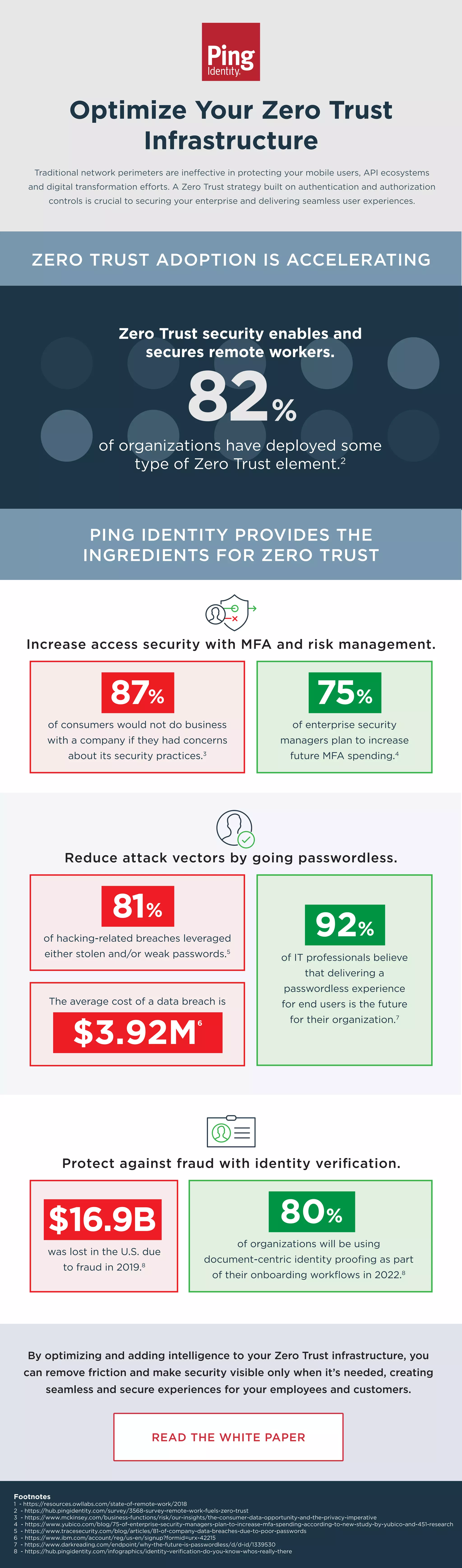 Optimize Your Zero Trust
Infrastructure
Traditional network perimeters are ineffective in protecting your mobile users, API ecosystems
and digital transformation efforts. A Zero Trust strategy built on authentication and authorization
controls is crucial to securing your enterprise and delivering seamless user experiences.
Increase access security with MFA and risk management.
of consumers would not do business
with a company if they had concerns
about its security practices.3
87%
of enterprise security
managers plan to increase
future MFA spending.4
75%
ZERO TRUST ADOPTION IS ACCELERATING
PING IDENTITY PROVIDES THE
INGREDIENTS FOR ZERO TRUST
Footnotes
1 - https://resources.owllabs.com/state-of-remote-work/2018
2 - https://hub.pingidentity.com/survey/3568-survey-remote-work-fuels-zero-trust
3 - https://www.mckinsey.com/business-functions/risk/our-insights/the-consumer-data-opportunity-and-the-privacy-imperative
4 - https://www.yubico.com/blog/75-of-enterprise-security-managers-plan-to-increase-mfa-spending-according-to-new-study-by-yubico-and-451-research
5 - https://www.tracesecurity.com/blog/articles/81-of-company-data-breaches-due-to-poor-passwords
6 - https://www.ibm.com/account/reg/us-en/signup?formid=urx-42215
7 - https://www.darkreading.com/endpoint/why-the-future-is-passwordless/d/d-id/1339530
8 - https://hub.pingidentity.com/infographics/identity-verification-do-you-know-whos-really-there
By optimizing and adding intelligence to your Zero Trust infrastructure, you
can remove friction and make security visible only when it’s needed, creating
seamless and secure experiences for your employees and customers.
READ THE WHITE PAPER
Zero Trust security enables and
secures remote workers.
82%
of organizations have deployed some
type of Zero Trust element.2
Protect against fraud with identity verification.
was lost in the U.S. due
to fraud in 2019.8
$16.9B of organizations will be using
document-centric identity proofing as part
of their onboarding workflows in 2022.8
80%
Reduce attack vectors by going passwordless.
of hacking-related breaches leveraged
either stolen and/or weak passwords.5
81%
The average cost of a data breach is
$3.92M
6
of IT professionals believe
that delivering a
passwordless experience
for end users is the future
for their organization.7
92%
 