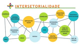 INTERSETORIALIDADE
SERVIÇOS DE
SAÚDE
ESCOLA
VARA DA
INFÂNCIA,
JUVENTUDE E
IDOSO
DEFENSORIA
PÚBLICA
CRAS
CREAS
ONGs
SEGURANÇA
PÚBLICA
GRUPOS
ASSOCIAÇÕES
DELEGACIA
ESPECIALIZADA
CENTROS
CONVIVÊNCIA
INST. DE
ENSINO
CONSELHOS
MINISTÉRIO
PÚBLICO
COMÉRCIO
 