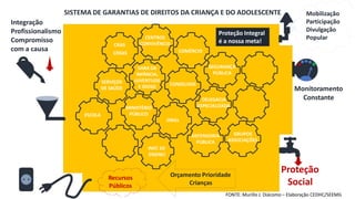 SERVIÇOS
DE SAÚDE
ESCOLA
VARA DA
INFÂNCIA,
JUVENTUDE
E IDOSO
DEFENSORIA
PÚBLICA
CRAS
CREAS
ONGs
SEGURANÇA
PÚBLICA
GRUPOS
ASSOCIAÇÕES
DELEGACIA
ESPECIALIZADA
CENTROS
CONVIVÊNCIA
INST. DE
ENSINO
CONSELHOS
MINISTÉRIO
PÚBLICO
COMÉRCIO
Proteção
Social
Integração
Profissionalismo
Compromisso
com a causa
Recursos
Públicos
Orçamento Prioridade
Crianças
Monitoramento
Constante
Proteção Integral
é a nossa meta!
Mobilização
Participação
Divulgação
Popular
SISTEMA DE GARANTIAS DE DIREITOS DA CRIANÇA E DO ADOLESCENTE
FONTE: Murillo J. Diácomo – Elaboração CEDHC/SEEMG
 