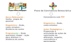 Plano de Convivência Democrática
Marco Referencial –
Sonho, utopia do
possível
Diagnóstico – Onde,
como estamos –
Distância do sonho
Programação – Onde
queremos chegar – Ação
para diminuir a
distância do sonho
Consonância com PPP
Diagnóstico – Onde,
como estamos
Ações Pedagógicas –
Proposição e
articulação de ações de
valorização da
diferença, respeito,
convivência e
participação.
 