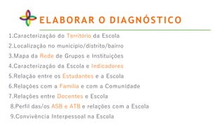 ELABORAR O DIAGNÓSTICO
1.Caracterização do Território da Escola
2.Localização no município/distrito/bairro
3.Mapa da Rede de Grupos e Instituições
4.Caracterização da Escola e Indicadores
5.Relação entre os Estudantes e a Escola
6.Relações com a Família e com a Comunidade
7.Relações entre Docentes e Escola
8.Perfil das/os ASB e ATB e relações com a Escola
9.Convivência Interpessoal na Escola
 