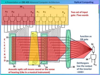 A Presentation on CEG 433 Advanced Computer Architecture Optical Computing
Introduction Background Concept Devices Architecture
Memory
Structure Development Next Generation Conclusion
Optical Computer Architecture
DeMorgan’s Law
Shannon’s Law
Parallelism
2D InterConnect
Logic Gates
DeMorgan’s Law
Two set of input
gate /Two words
Acoustic optic cell means sound or the sense
of hearing (Like in a musical instrument)
E
L
E
C
T
R
O
D
function as
OR gate
DeMorgans
law the output
of the inverter
<AND>
 