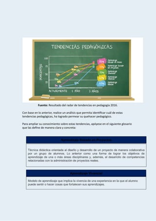  
 
Fuente:    Resultado   del   radar   de   tendencias   en   pedagogía   2016. 
 
Con   base   en   lo   anterior,   realice   un   análisis   que   permita   iden ﬁcar   cuál   de   estas 
tendencias   pedagógicas,   ha   logrado   permear   su   quehacer   pedagógico. 
 
Para   ampliar   su   conocimiento   sobre   estas   tendencias,   apóyese   en   el   siguiente   glosario 
que   las   deﬁne   de   manera   clara   y   concreta: 
 
 
 
 
 
 
 
 
 
 
 
 
 
 
 
 
 
 
 