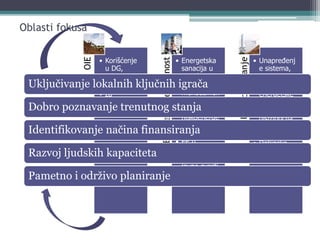 OIE
• Korišćenje
u DG,
• Korišćenje
otpada,
• za
proizvodnju
el.energije
Energetskaefikasnost
• Energetska
sanacija u
zgradarstvu,
• Energetski
menadžmen
t,
• Izgradnja
niskoenerge
tskih zgrada
i naselja,
• EE u
saobraćaju,
• podizanje
javne svesti
Daljinskogrejanje
• Unapređenj
e sistema,
• OIE,
• Mere
energetske
efikasnosti,
• Zagrevanje i
distribucija
sanitarne
tople vode,
• Daljinsko
hlađenje
Oblasti fokusa
Uključivanje lokalnih ključnih igrača
Dobro poznavanje trenutnog stanja
Identifikovanje načina finansiranja
Razvoj ljudskih kapaciteta
Pametno i održivo planiranje
 