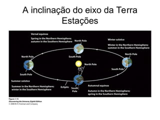 A inclinação do eixo da Terra
Estações
 