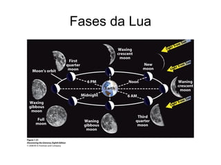 Fases da Lua
 
