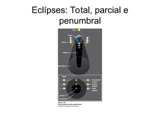 Eclípses: Total, parcial e
penumbral
 