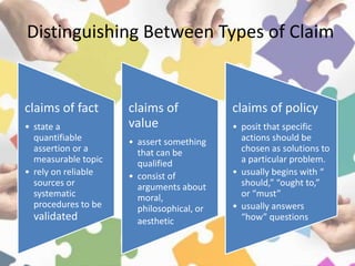 Distinguishing Between Types of Claim
claims of fact
• state a
quantifiable
assertion or a
measurable topic
• rely on reliable
sources or
systematic
procedures to be
validated
claims of
value
• assert something
that can be
qualified
• consist of
arguments about
moral,
philosophical, or
aesthetic
claims of policy
• posit that specific
actions should be
chosen as solutions to
a particular problem.
• usually begins with “
should,” “ought to,”
or “must”
• usually answers
“how” questions
 