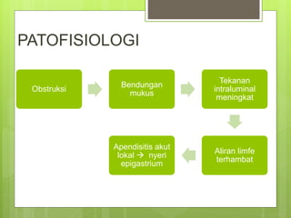 PATOFISIOLOGI
Obstruksi
Bendungan
mukus
Tekanan
intraluminal
meningkat
Aliran limfe
terhambat
Apendisitis akut
lokal  nyeri
epigastrium
 