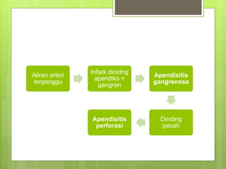 Aliran arteri
terganggu
Infark dinidng
apendiks +
gangren
Apendisitis
gangrenosa
Dinding
pecah
Apendisitis
perforasi
 